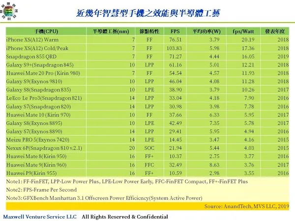 近幾年智慧型手機之效能與半導體工藝.jpg