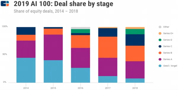 CB Insights AI Startup 投資階段分佈.PNG