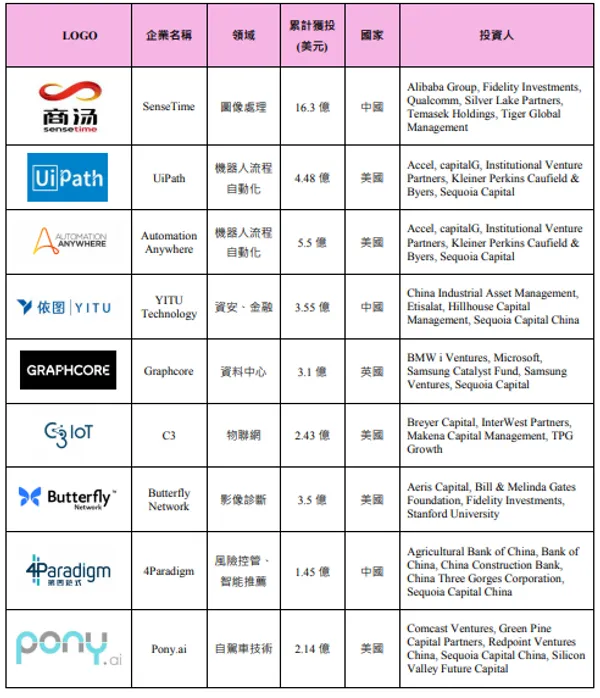 CB Insights AI 獨角獸.PNG