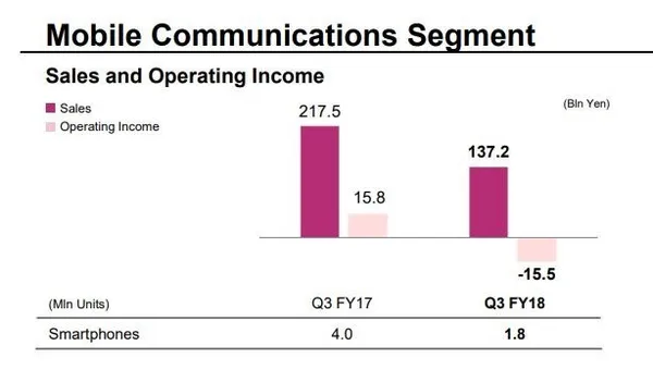 sony 2018 q3 report mobile.JPG