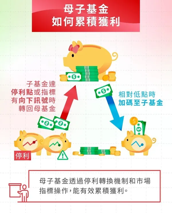 復華投信