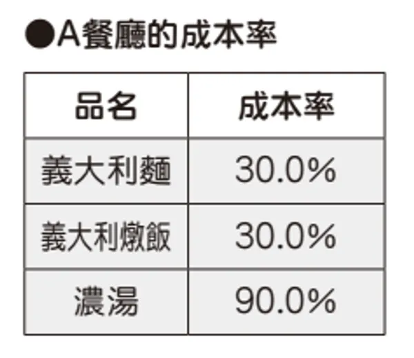 A餐廳的成本率.PNG