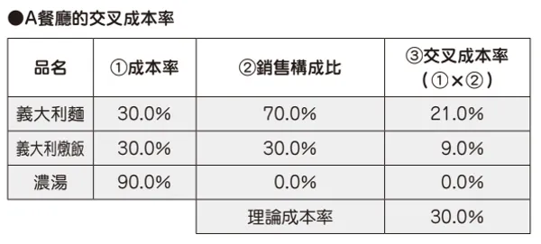 A餐廳的交叉成本率.PNG