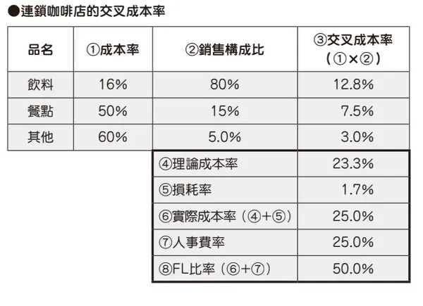 連鎖咖啡店的交叉成本率.PNG