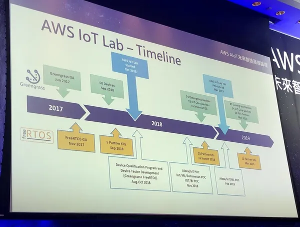 AWS IoT Lab timeline