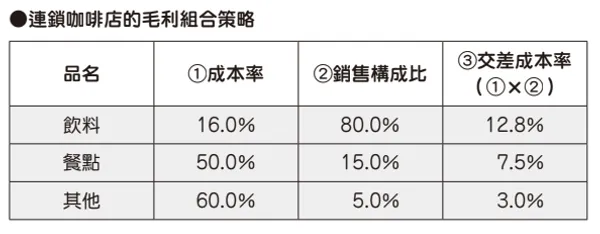 連鎖咖啡店的毛利組合策略.PNG