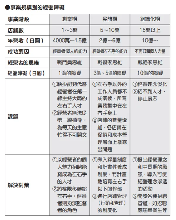 事業規模別的經營障礙.PNG