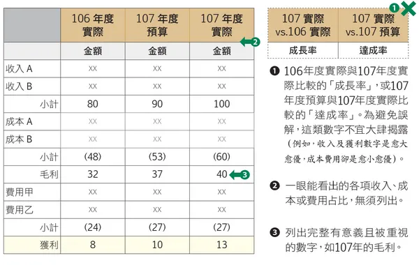 點線面三種財會報表比較_面式報表.png