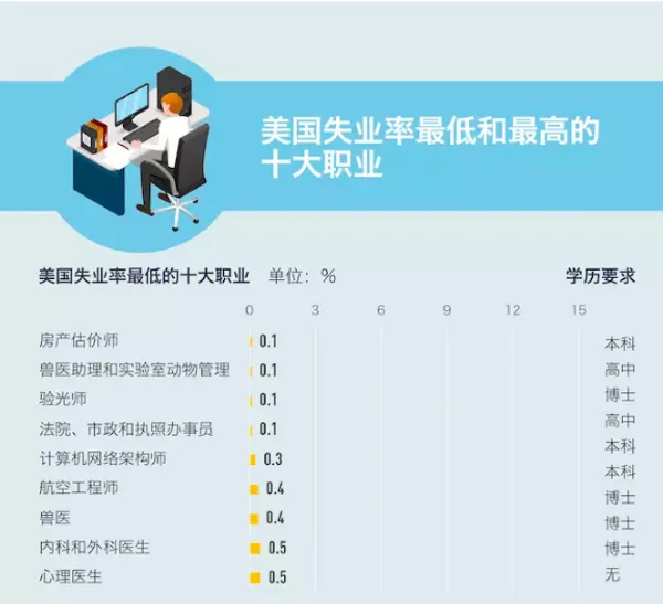 2018年美國失業率最高和最低職業