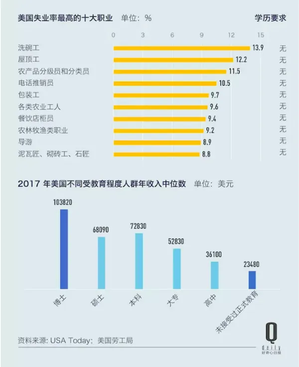 2018年美國失業率最高和最低職業