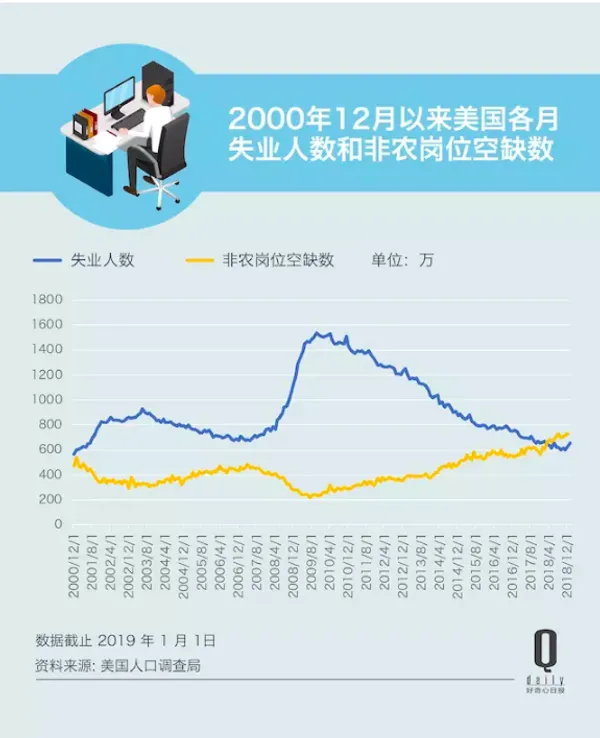 2000年12月以來美國個月失業人數