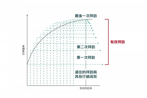 有效拜訪vs業績產出_李晴製圖.jpg
