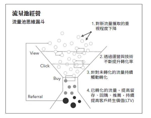 流量池經營.png