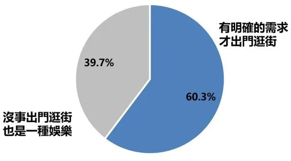 逛街的目的性.JPG