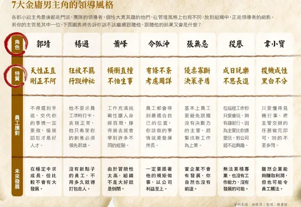 金庸男主角的領導風格.JPG