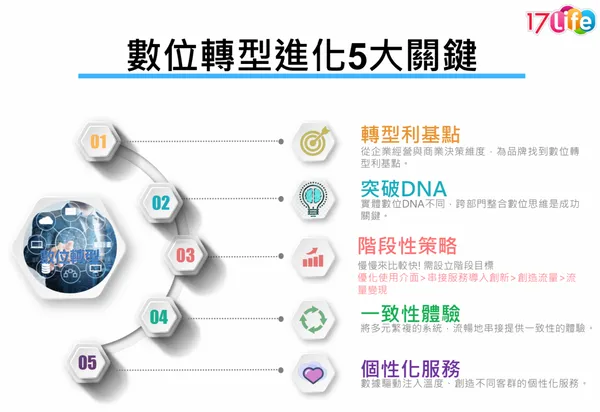 數位轉型進化5大關鍵