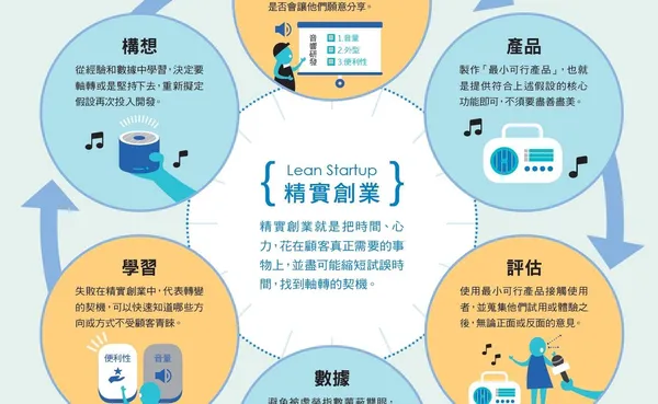 一張圖、六步驟，讓你了解Dropbox、Twitter都採行的「精實創業」 