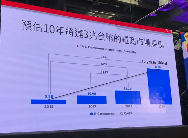 回顧2015年，東南亞電商市場規模大概只有55億美金；而預計到了2025年，市場將會成長10倍，會變