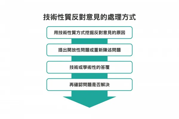 技術性質反對意見的處理方式_李晴製圖.jpg