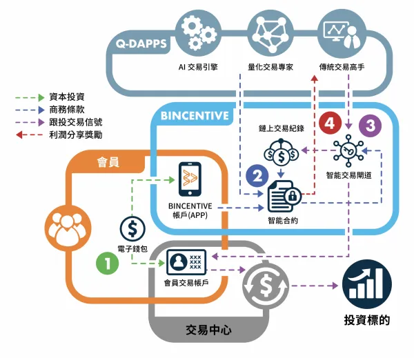 Bincentive系統示意圖