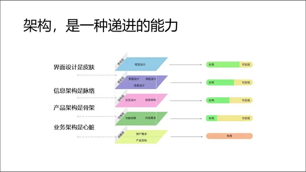 架構是遞進能力.png