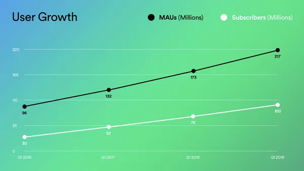 Spotify Q1 2019