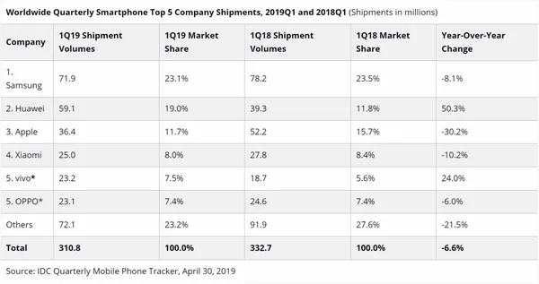 IDC smartphones 2019 Q1