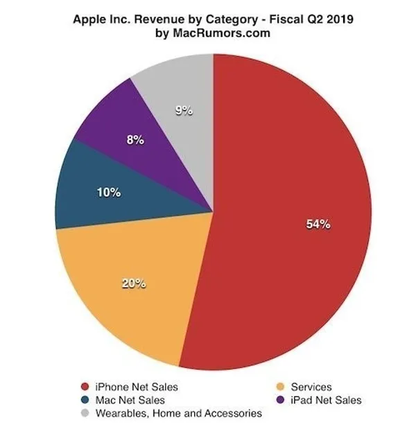iPhone 的營收依然是佔據蘋果總收入半壁江山，但比重也罕見地跌破了60%_ifanr.jpg