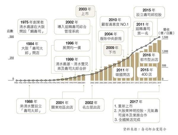 O型全通路時代26個獲利模式_P.179壽司郎發展研革.jpg