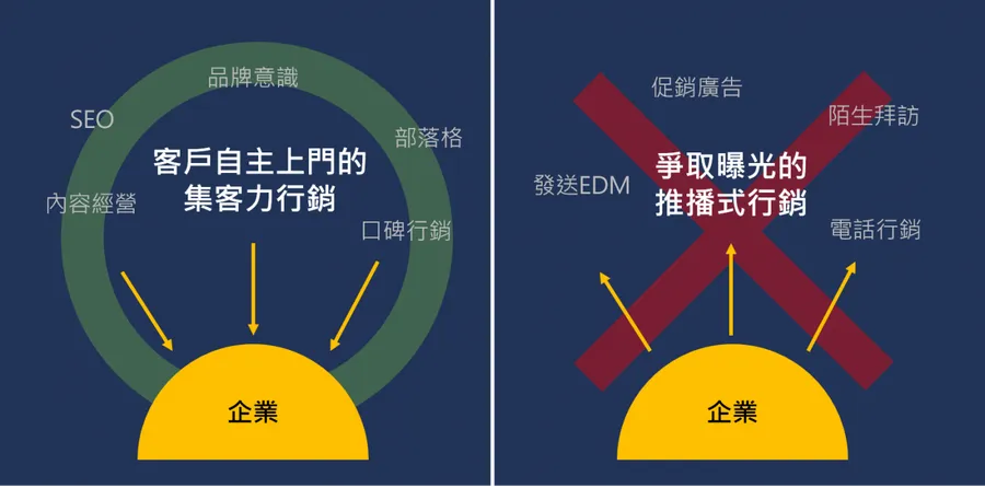大量宣傳對B2B消費者不管用！我在跨國B2B學到的行銷真實告白
