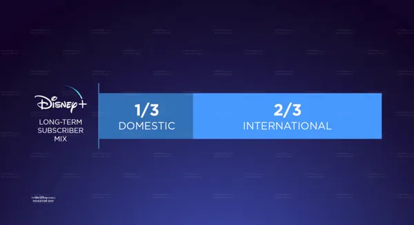 Disney+ long-term subscriber mix.png
