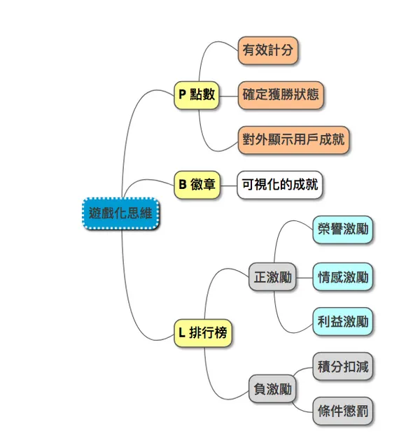 PBL遊戲化思維.png