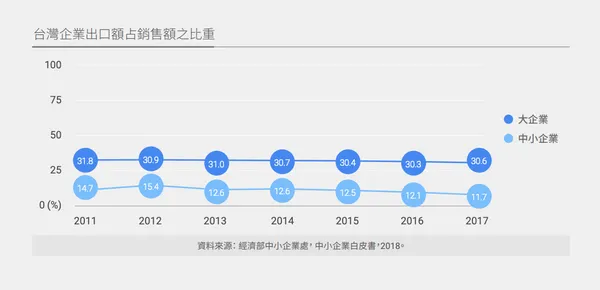 圖一：台灣企業出口額占銷售額之比重.png