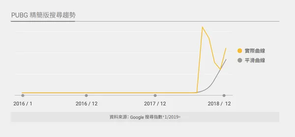 圖五：PUBG精簡版搜尋趨勢.png