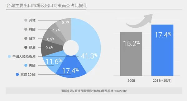 圖四：台灣主要出口市場及出口到東南亞占比變化.png