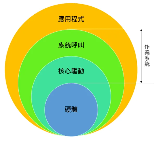 硬體層到應用程式層示意圖_李政霖的職涯隨筆.png