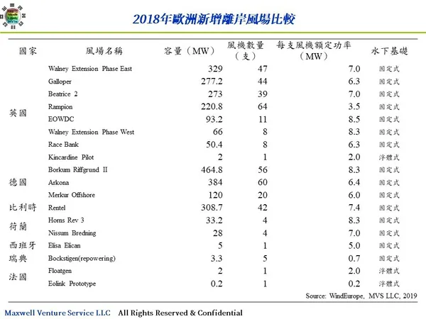 2018年歐洲新增離岸風場比較.jpg