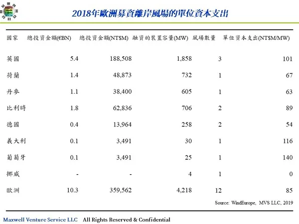 2018年歐洲募資離岸風場的單位資本支出.jpg