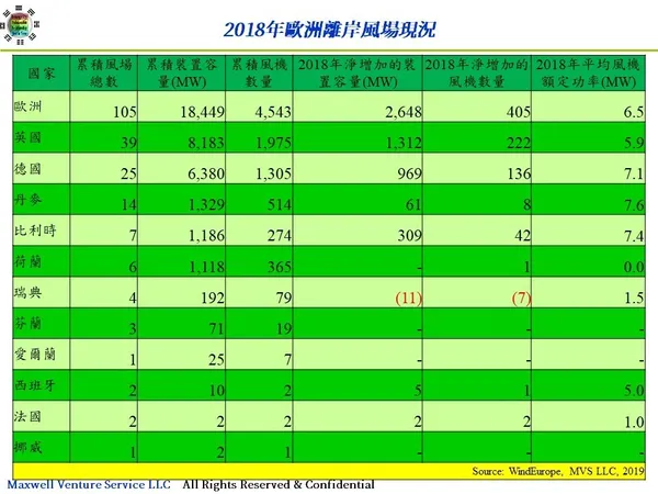 2018年歐洲離岸風場現況.jpg