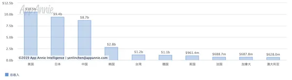 全球應用商店市場的前五大市場_蘋果對台灣使用者課稅.png