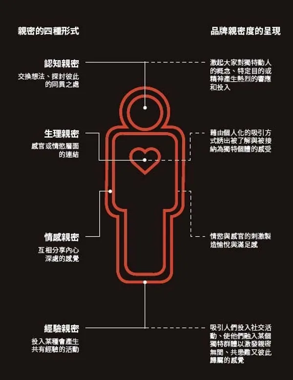 親密的四種形式 p.103.jpg