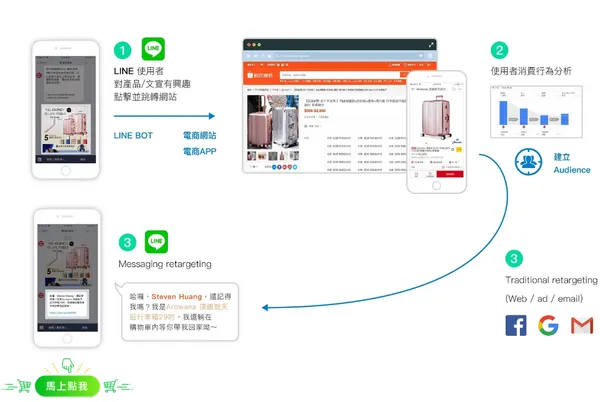 漸強實驗室購物車再行銷.png