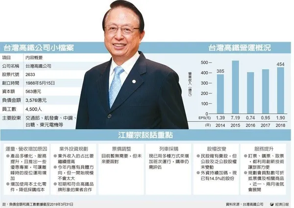 台灣高鐵小檔案