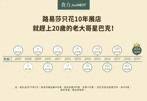 路易莎 10 年展店歷程