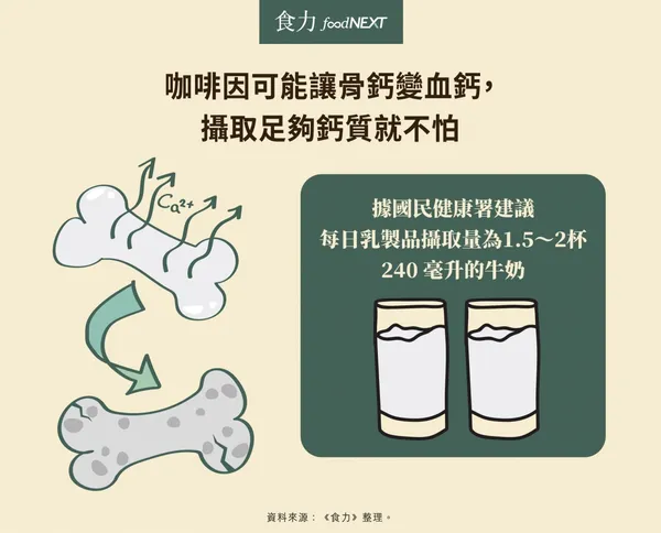 咖啡因可能讓骨鈣變血鈣，攝取足夠鈣質就不怕