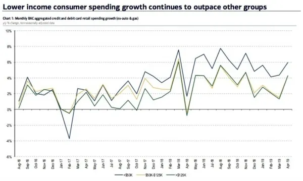 美國家庭每年收入低於 5 萬美元低收入消費者的購買量比去年同期增加了 6%
