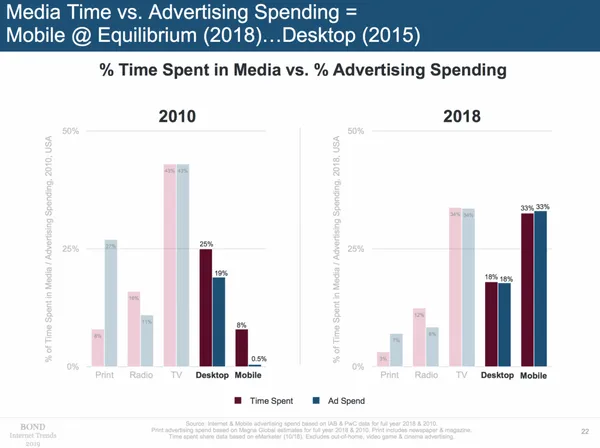 Mary Meeker 2019 Report