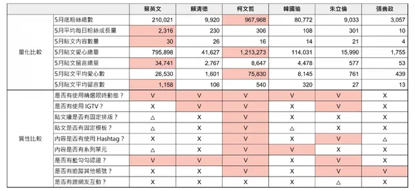 2020總統大選候選人IG成效分析