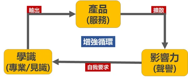 gipi的商業思維筆記 2