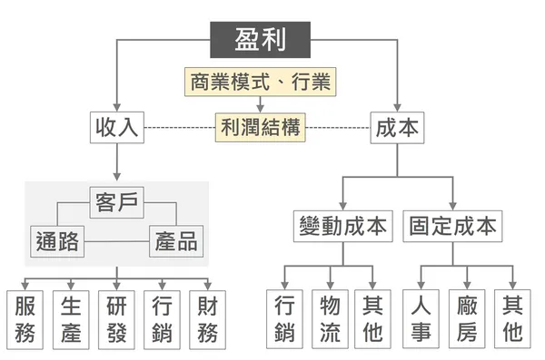 gipi的商業思維筆記4